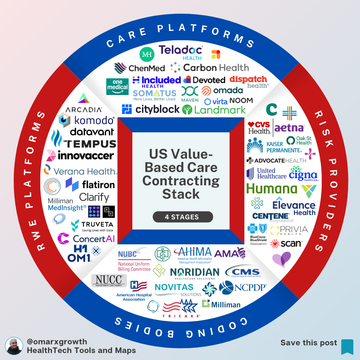 The $4.5 Trillion Question: Why 90% of Digital Health Startups Fail to Win US Value-Based Care Contracts