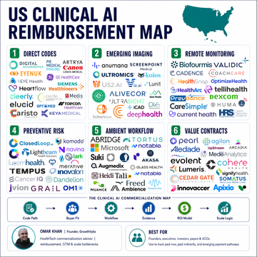 288 New CPT Codes Won’t Save Clinical AI: The 2026 US Reimbursement Map Founders Need