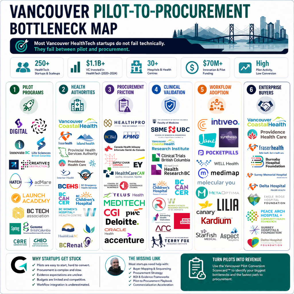 Vancouver HealthTech Is Booming — So Why Are Most Startups Still Stuck in Pilot Mode?