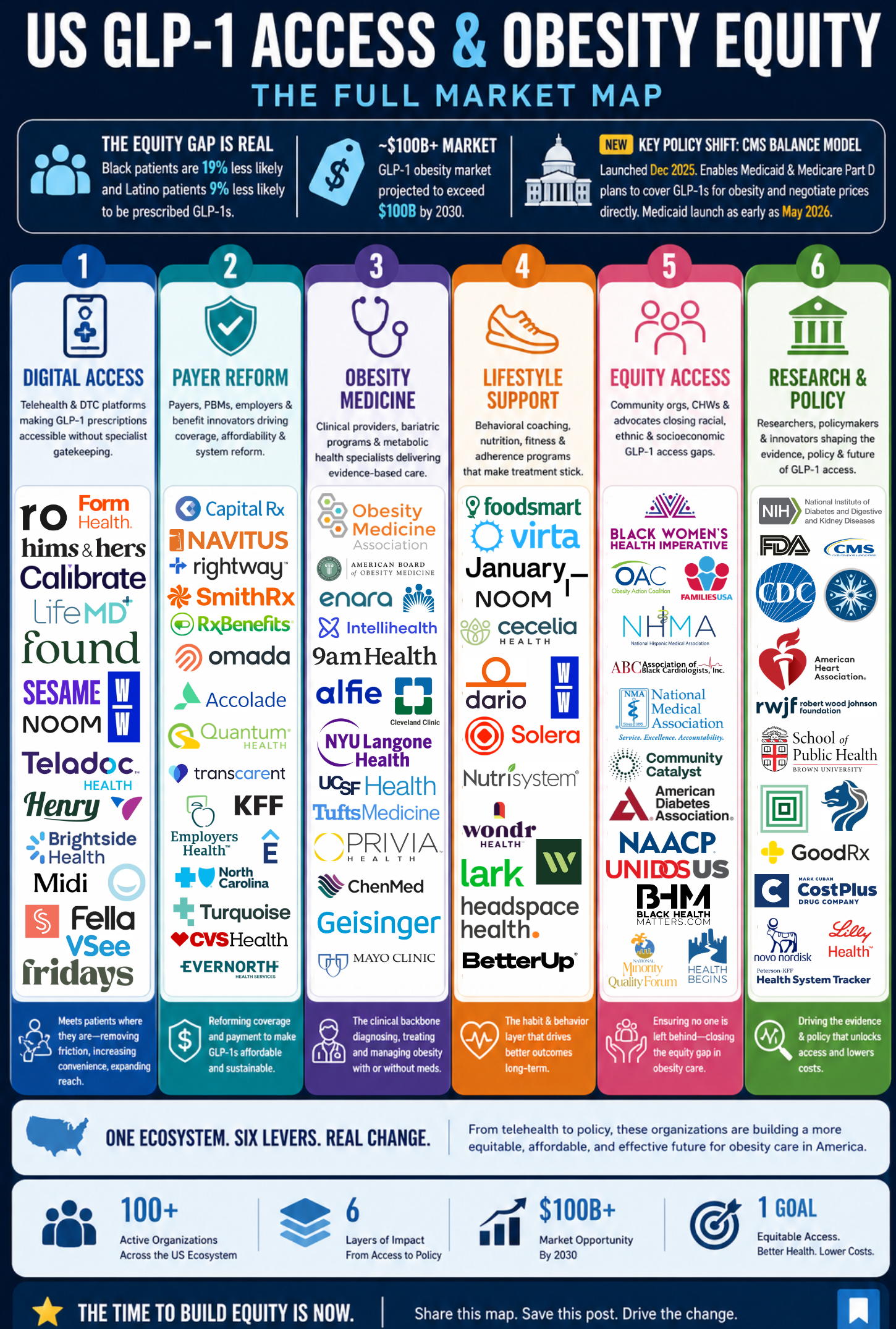GLP-1 Is a $100B Market — But Most Companies Are Solving the Wrong Problem