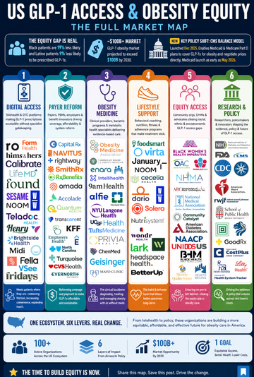 GLP-1 Is a $100B Market — But Most Companies Are Solving the Wrong Problem