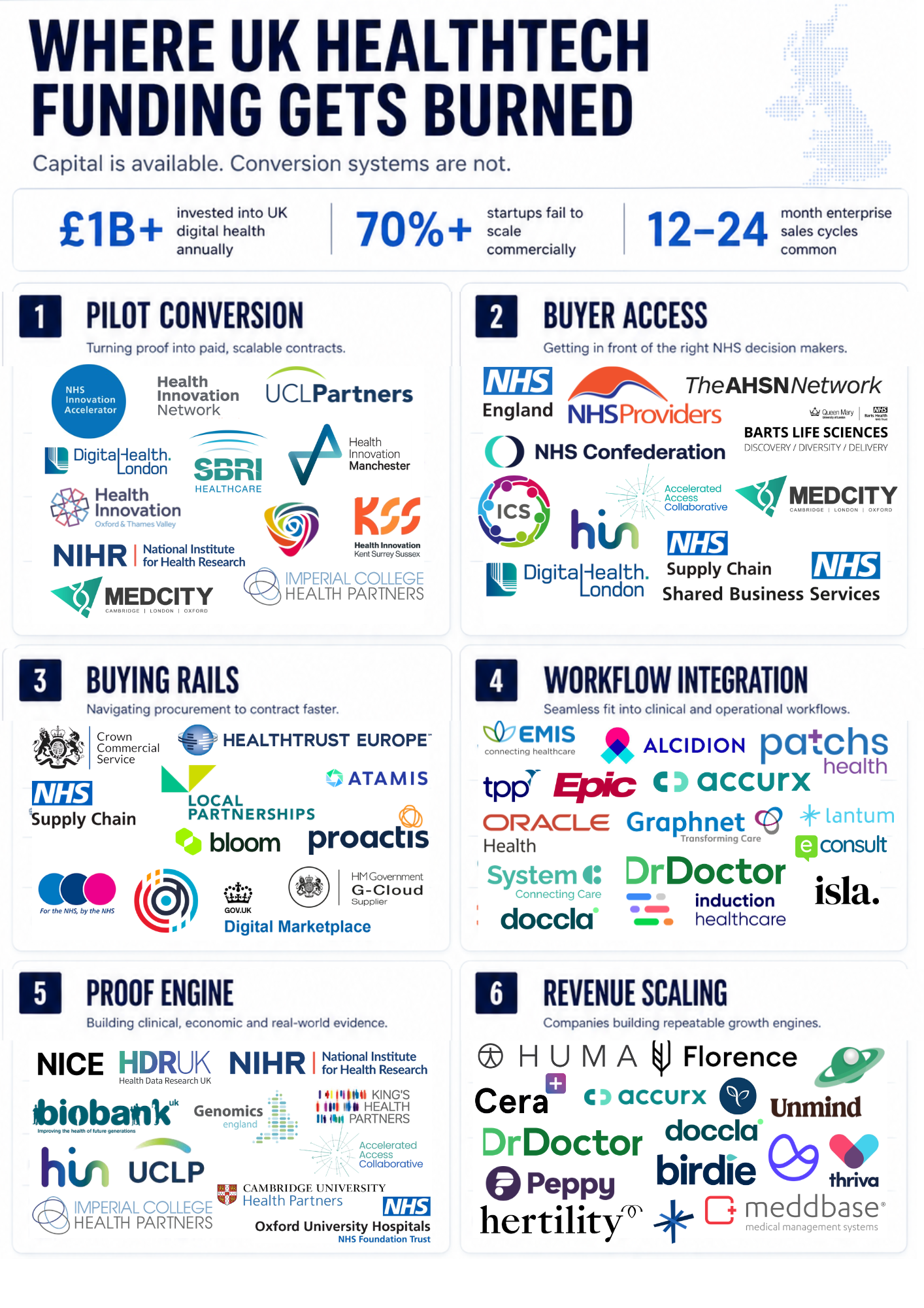 £1B+ Goes Into UK HealthTech—Why Most Founders Still Don’t Build Revenue Engines