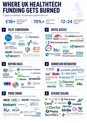£1B+ Goes Into UK HealthTech—Why Most Founders Still Don’t Build Revenue Engines