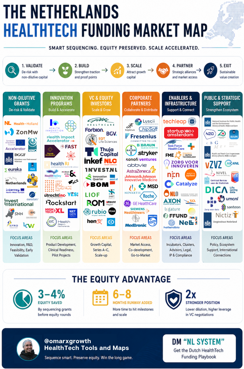 The Netherlands HealthTech Funding Stack: How Founders Save 3–4% Equity and Add 6–8 Months Runway