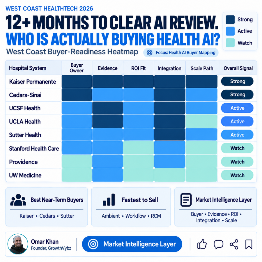 12+ Months to Clear AI Review: Which West Coast Health Systems Are Actually Worth the Sales Cycle?